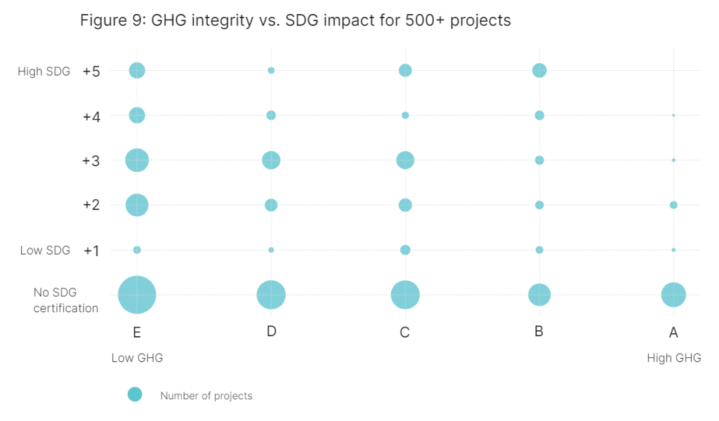 GHG Integrity vs. SDG Impact