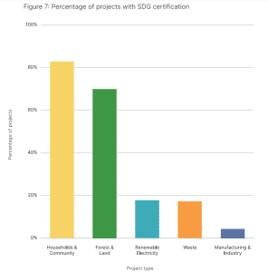 carbon projects with SDG certification