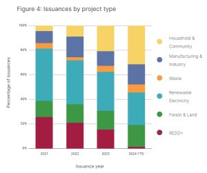 carbon credit emissions by project type