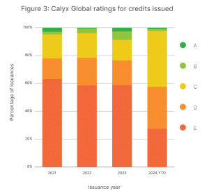 Calyx Global Ratings for Loans Issued