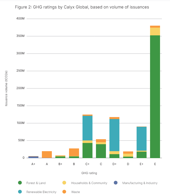 GHG estimates based on the volume of carbon credit emissions